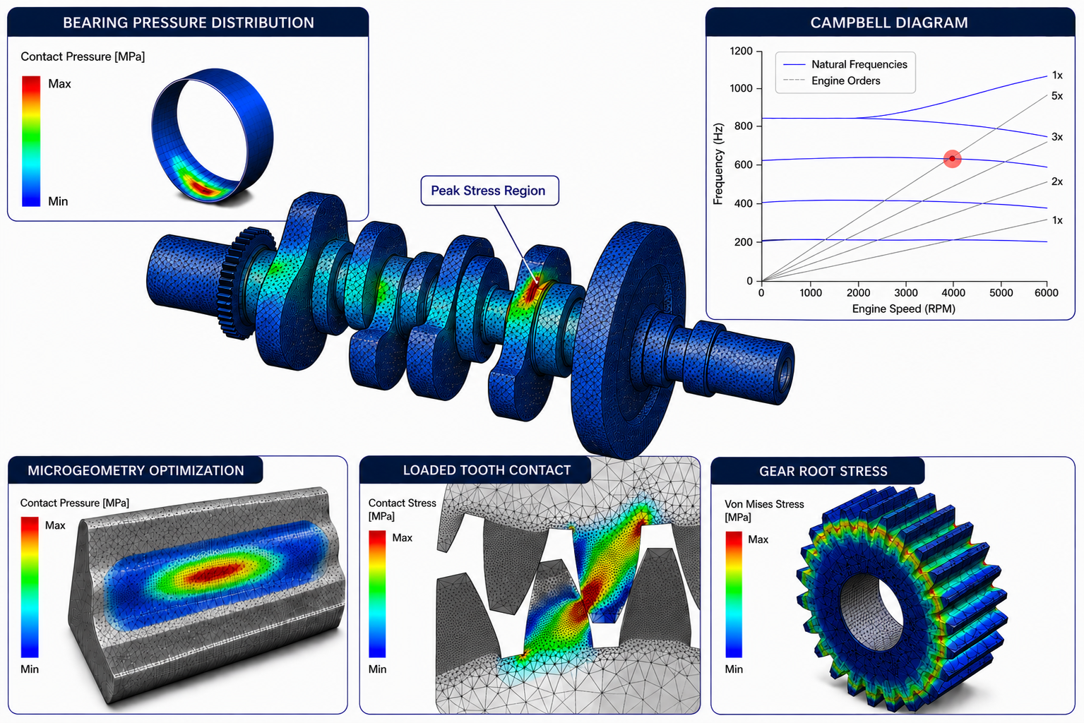 Meshed crankshaft stress distribution with Max Stress callout and CAE analysis panels