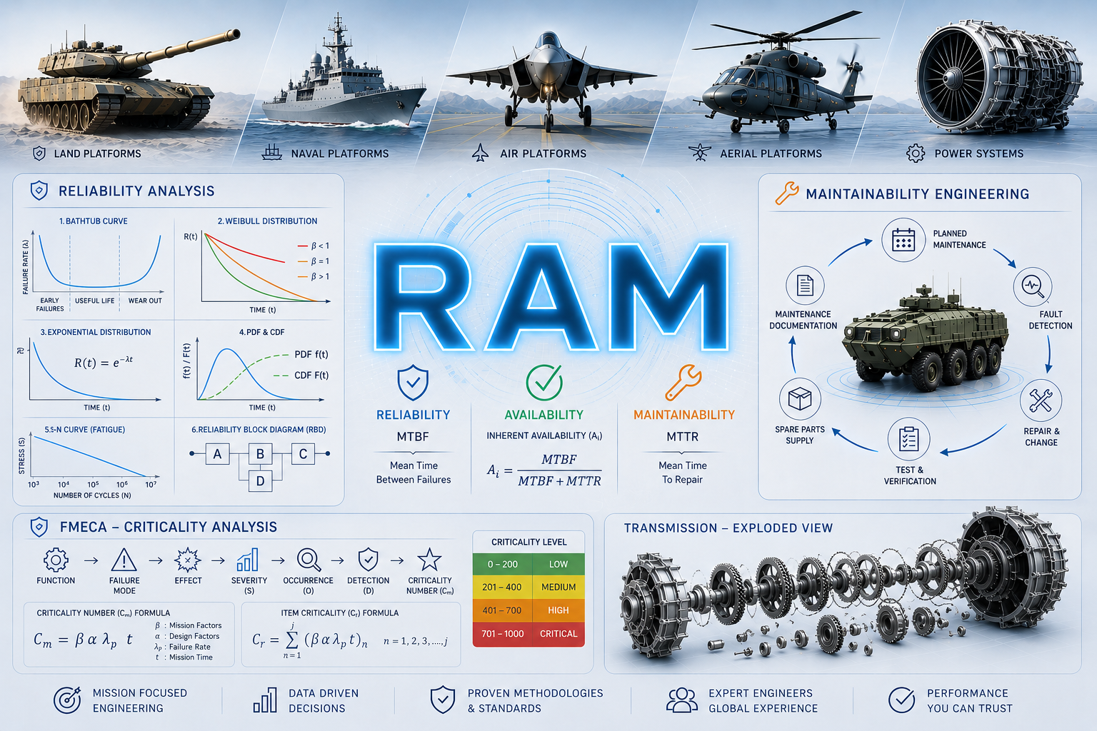 RAM engineering: reliability, availability, maintainability and FMECA overview